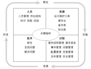 企證易淺談ITSS對(duì)系統(tǒng)集成及服務(wù)企業(yè)的作用