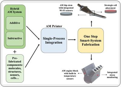 信息技術(shù)服務(wù) 多材料結(jié)構(gòu)增材制造的關(guān)鍵支撐與未來趨勢